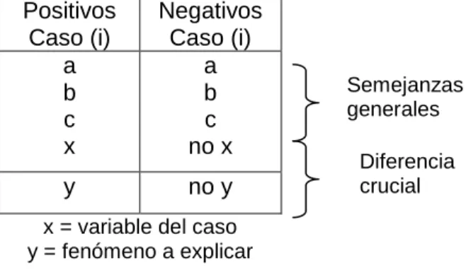 Tabla 4. Método de las diferencias  