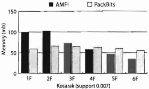 Fig. 28.4. Memory consumption (Kosarak dataset) 