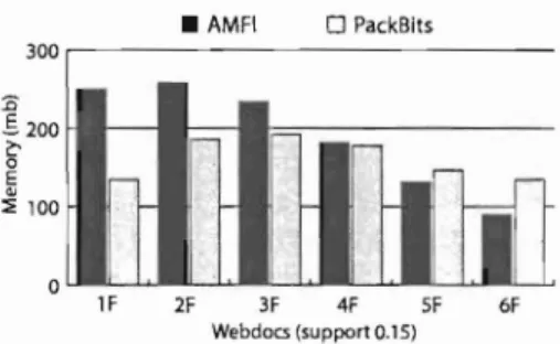 Fig. 28.5. Memory consumption (Webdocs dataset) 