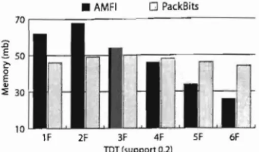 Fig. 28.3. Memory consumption (TDT dataset)  o  PackSits