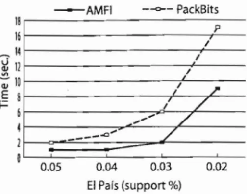 Fig. 28.7. Time consumption  (TDT dataset)  -AMFI  - - - PackBits  16 