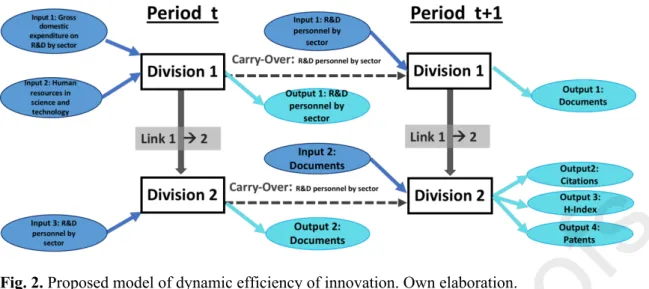 Fig. 2. Proposed model of dynamic efficiency of innovation. Own elaboration.