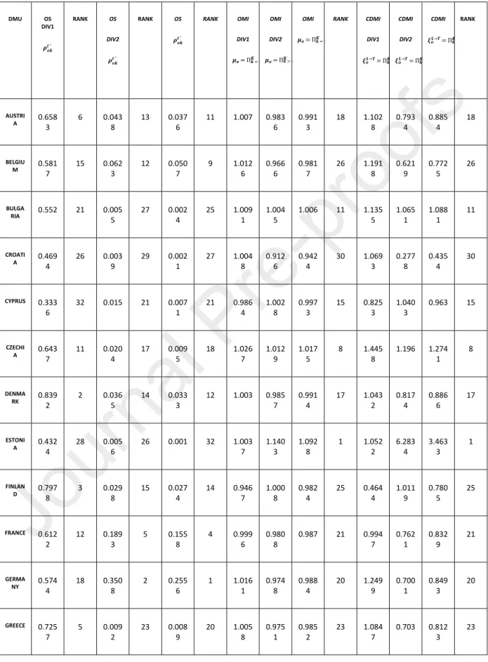 Table  3.  OS:  Overall  Scores  (Divisions  1  and  2);  OMI:  Overall  Malmquist  Divisional  Score  (Divisions 1 and 2); CDMI: Cumulative Divisional Malmquist Index (Divisions 1 and 2)