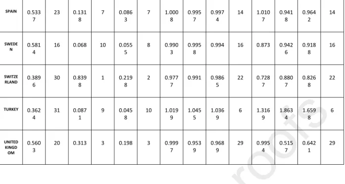 Table 4. DCU: Divisional catch-up index (Division 1 and Division 2); DFS: Divisional frontier-shift  effect (Divisions 1 and 2).