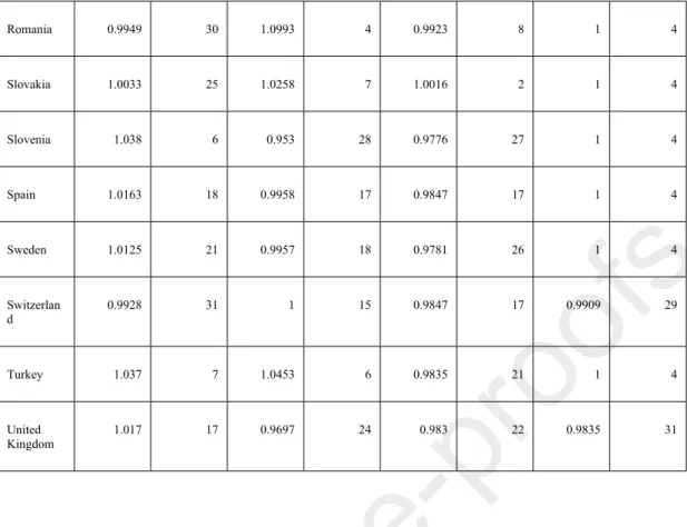Table 4 shows the results of the dynamic efficiency, the efficiency scores, the indices related  to  technological  changes  (DCU),  equation  (10)  and  the  changes  in  the  frontier  (DFS),  and  equation  (11) during the years analyzed.