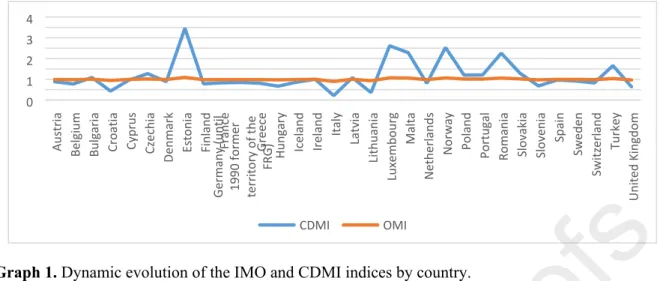 Graph 1. Dynamic evolution of the IMO and CDMI indices by country. 