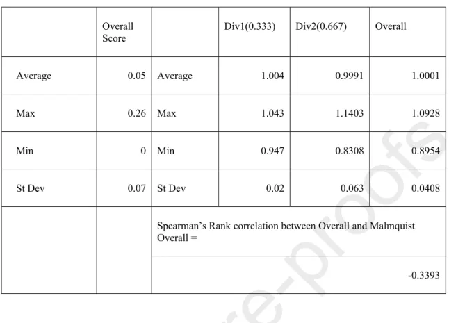 Table 5. Descriptive Statistics of the Cumulative Divisional Malmquist Index (CDMI) (2005-2019).