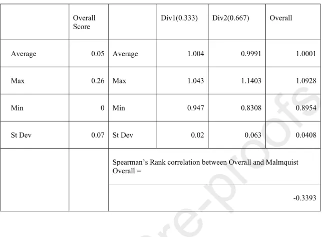 Table 6. Deviation in % with regards to the Network dynamic efficiency frontier by country.