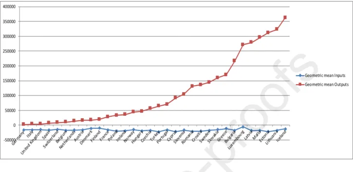 Graph  2.  Global  Deviation  in  %  with  respect  to  the  Dynamic  Network  Efficiency  frontier  for  the  indicators inputs and outputs per country.