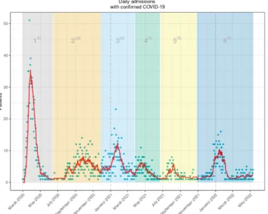 Figure A1. The six waves, according to peaks and valleys calculated inside our time series.