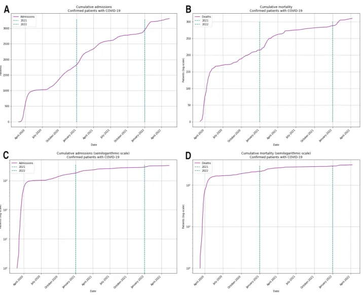 Figure A4. The cumulative sum of daily admissions and mortality. Arithmetic-scale plots (A,B) are self-explanatory