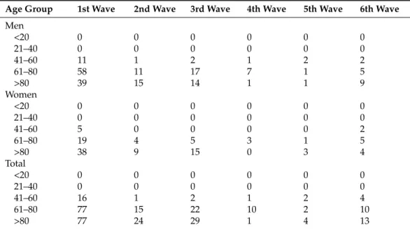 Table 3. Mortality (in absolute values) due to COVID-19 according to age range and sex.