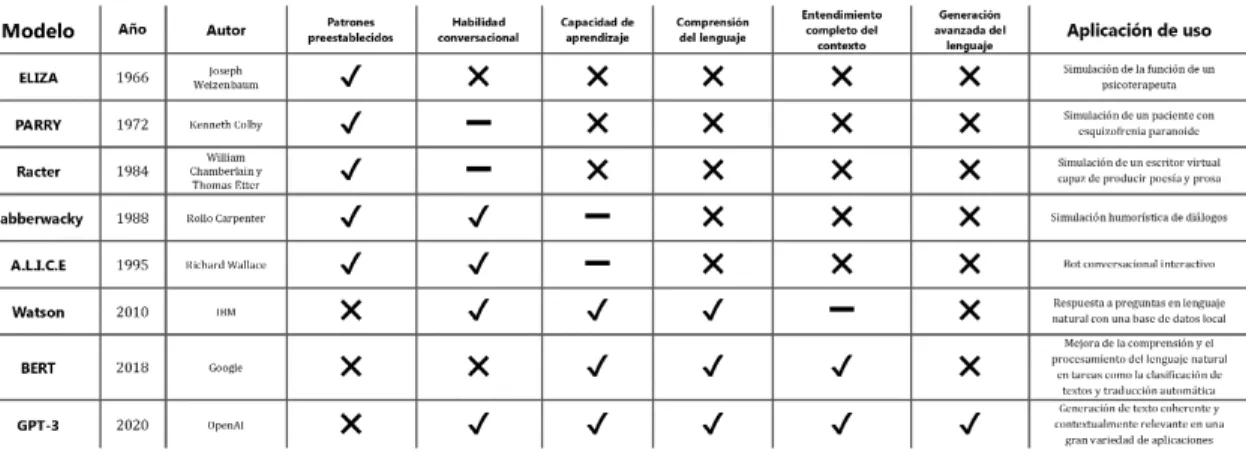 Tabla 1: Modelos de diálogo más importantes 