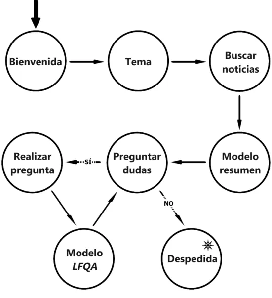 Figura 2: Transiciones de la interacción ideada 