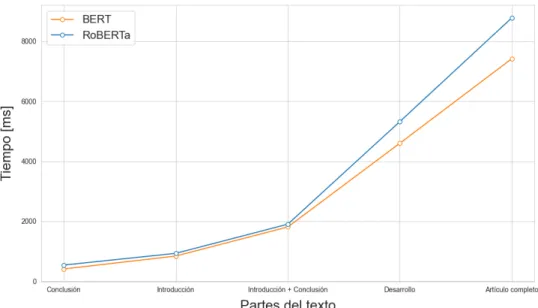 Figura 7: Tiempos de llamada para la generación de resúmenes 