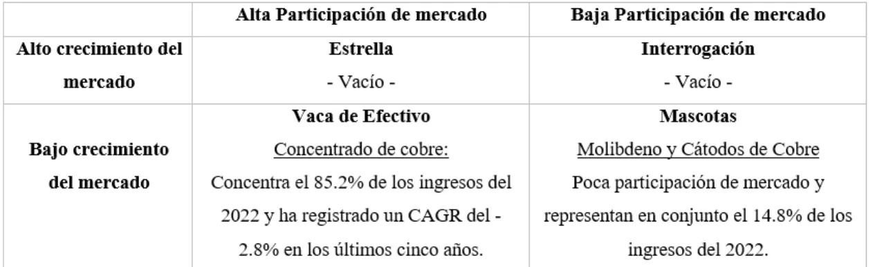 Figura 2. Matriz BCG. Elaboración propia.  