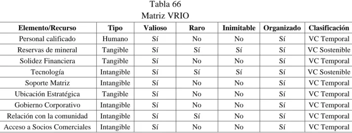 Tabla 66  Matriz VRIO 