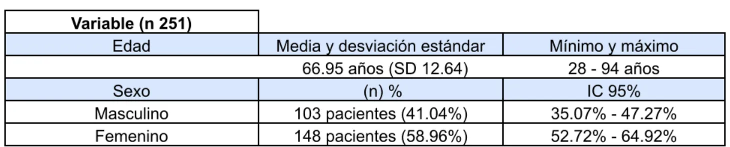 Tabla 1: Variables sociodemográficas: