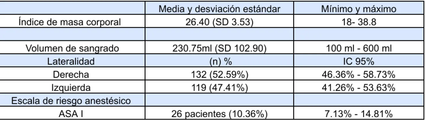 Tabla 2 Variables ortopédicas: