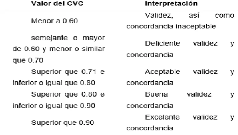 Tabla 3    Escala de medición del cálculo CVC 