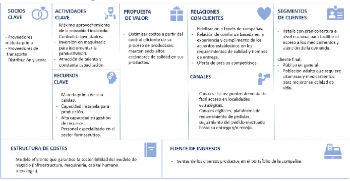 Gráfico 4. Modelo de negocio de Pillsens 