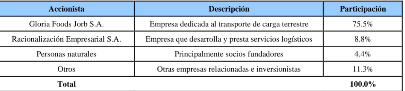 Tabla 1. Accionariado 