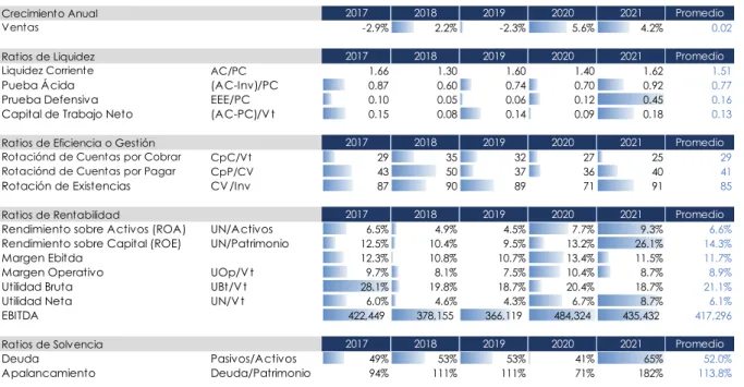Tabla 2. Ratios financieros 