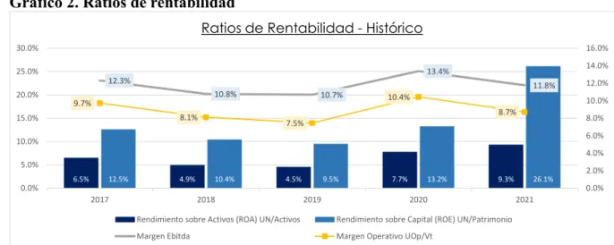 Gráfico 2. Ratios de rentabilidad 