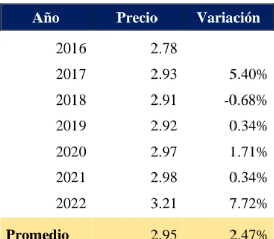 Tabla 9. Evolución del precio 