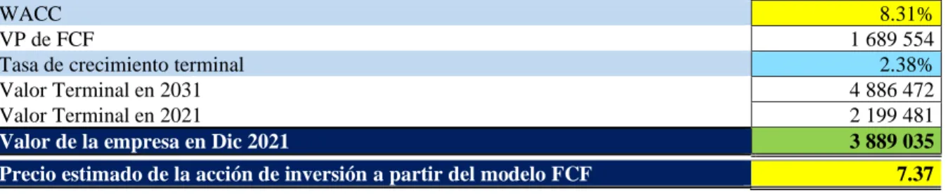 Tabla 13. Valor de la empresa