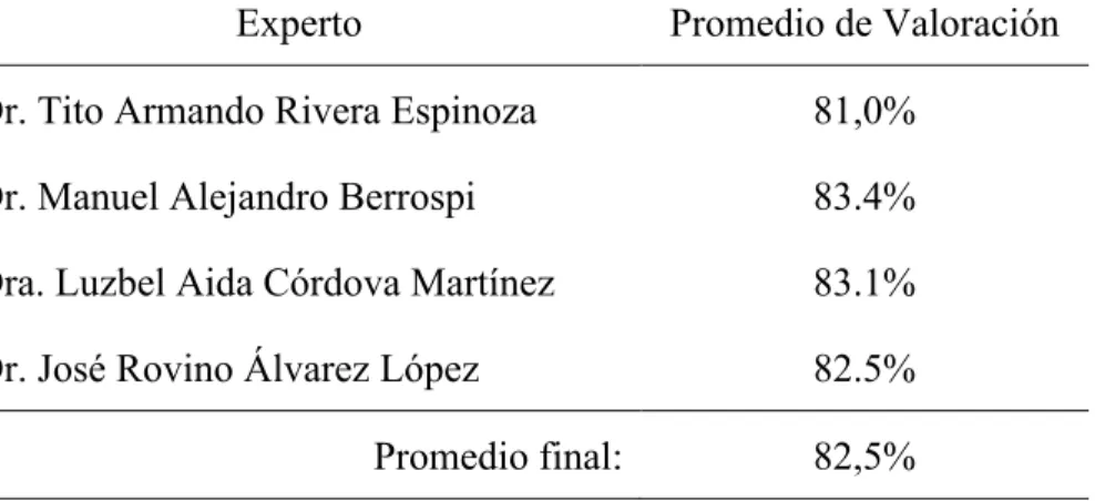 Tabla 2: Validación por juicio de expertos. Prueba Pre-Test/Post-Test 