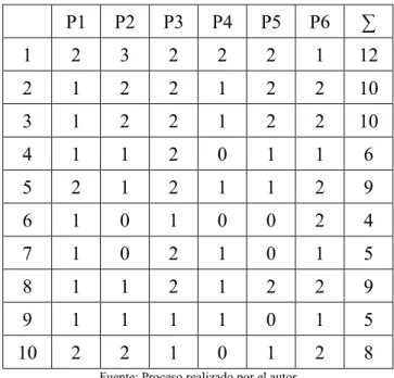 Tabla 5: Resultados obtenidos en la prueba piloto del instrumento para evaluar  la variable dependiente: prueba de pre-test y post-test