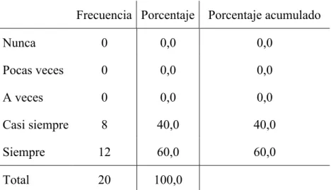 Tabla  8:  El  Aula  Virtual  te  ayudó  a  aprender  cómo  programar  microcontroladores 