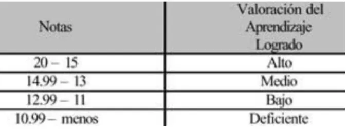 Tabla N°  3. Categorización del Rendimiento Académico 