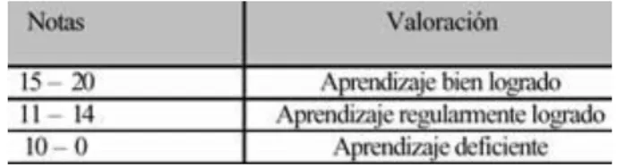Tabla N°  2. Categorización del Rendimiento Académico 