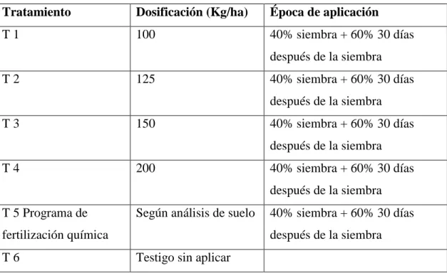 Cuadro 2. Tratamientos en estudio 