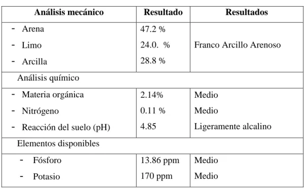 Cuadro 3.  Métodos y resultados de los análisis 