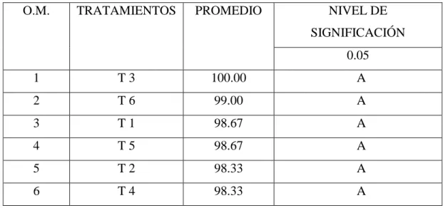 Cuadro 6. Duncan para porcentaje de prendimiento 
