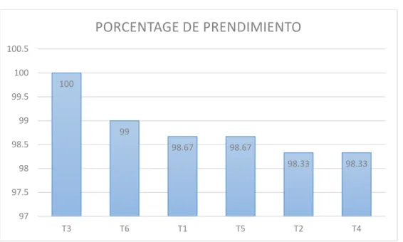 Figura 2. Porcentaje de prendimiento 