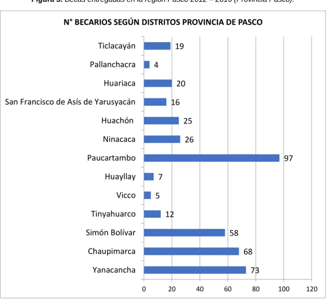 Figura 3. Becas entregadas en la región Pasco 2012 – 2016 (Provincia Pasco). 