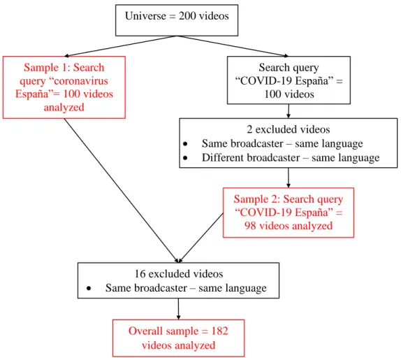 Figure 1: Construction process of samples 1, 2, and overall. 