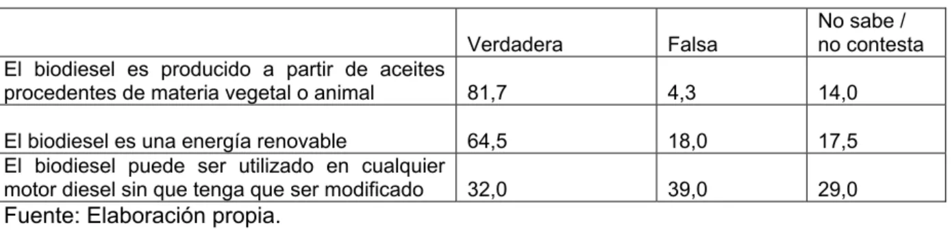 Cuadro 8.- Conocimiento objetivo sobre el biodiesel  