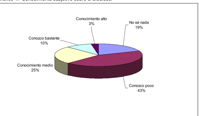 Gráfico 1.- Conocimiento subjetivo sobre el biodiesel 