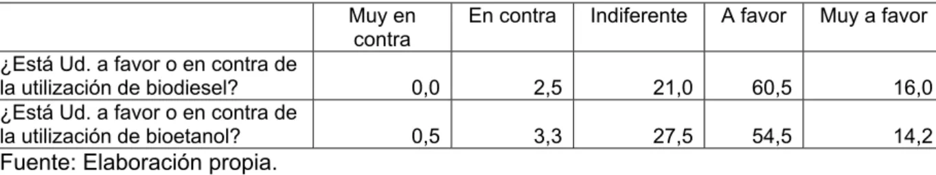 Cuadro 9.- Utilización de biocarburantes  
