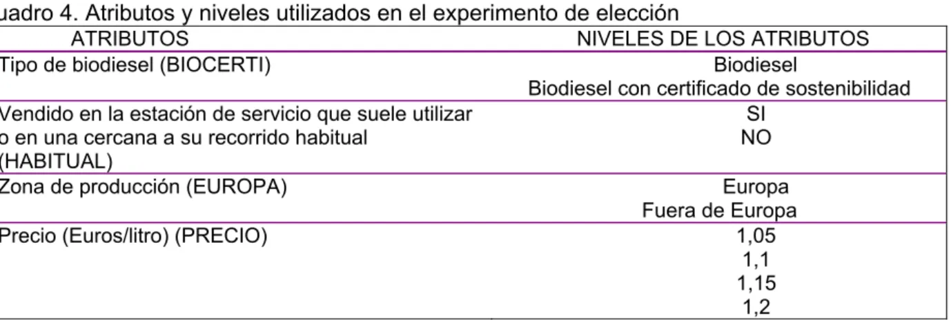 Cuadro 4. Atributos y niveles utilizados en el experimento de elección 