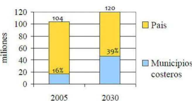Figura 15. Comparación de la población de los municipios costeros con la  población de la república mexicana (Partida Bush, 2008 In: Seinger, 2011)