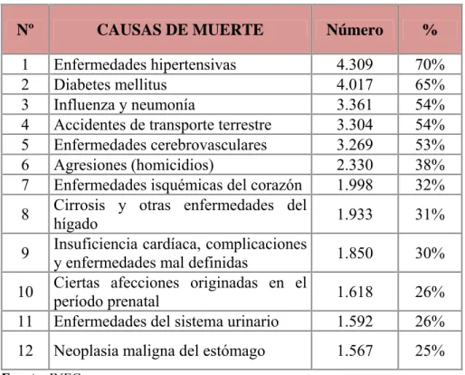 Tabla 1.1 Mortalidad general año 2010 