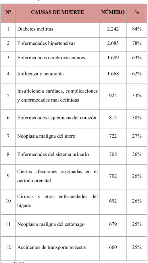 Tabla 1.3 Mortalidad mujeres 2010 