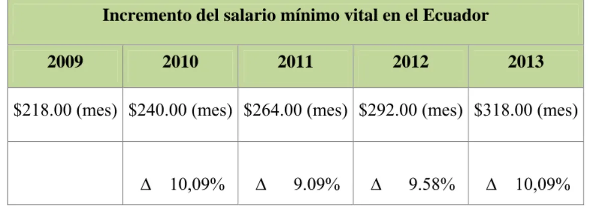 Tabla 1.5 Incremento de la canasta básica en el Ecuador 