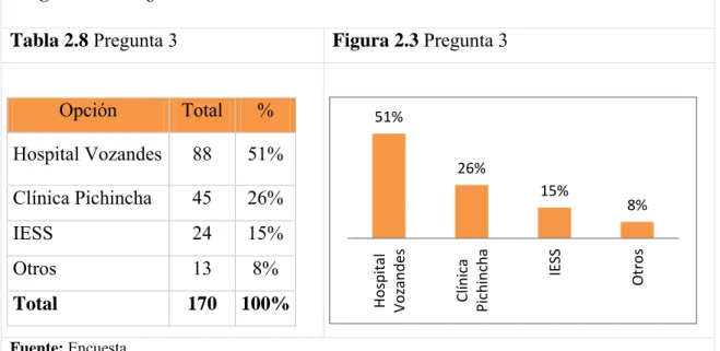 Tabla 2.9 Pregunta 4  Figura 2.4 Pregunta 4  Opción  Total  % 
